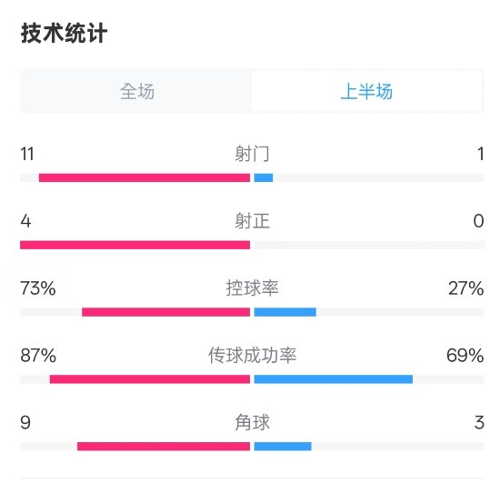  壓制！紅軍半場(chǎng)1-0熱刺數(shù)據(jù)：射門(mén)11-1，射正4-0，控球率73%-27%