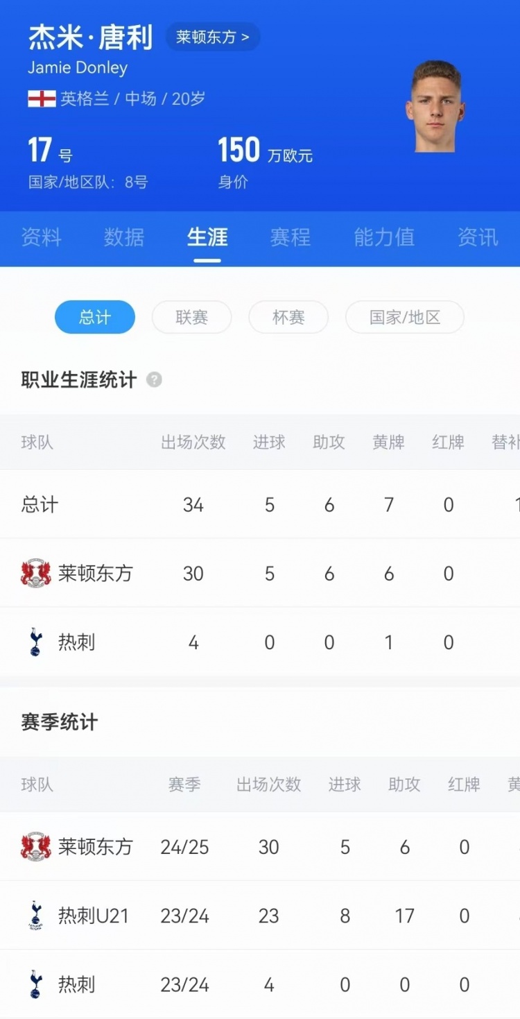  驚天吊射！20歲影鋒唐利是熱刺青訓，本賽季被外租萊頓30場5球6助