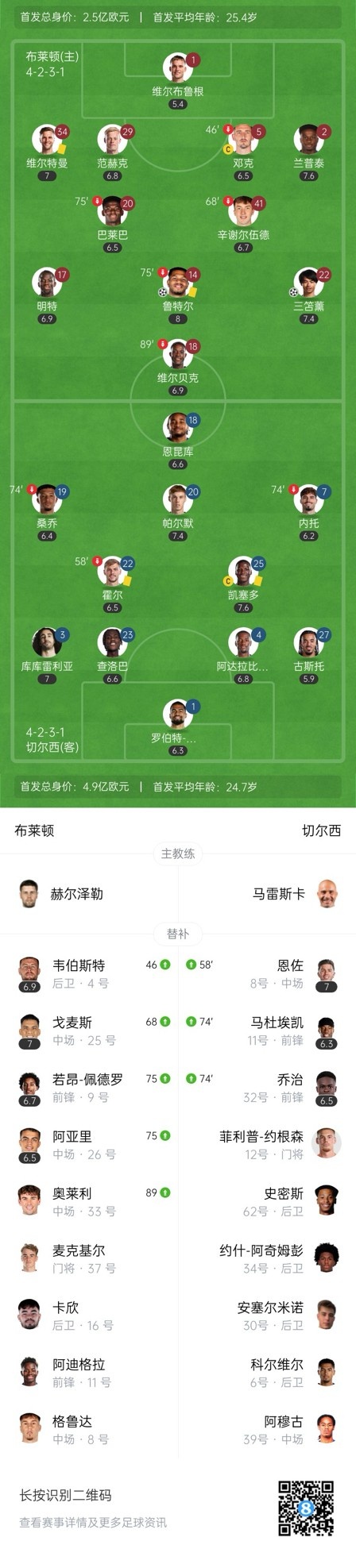  四層大巴人沒了？切爾西足總杯只換3人&1個小將，替補席全是小孩