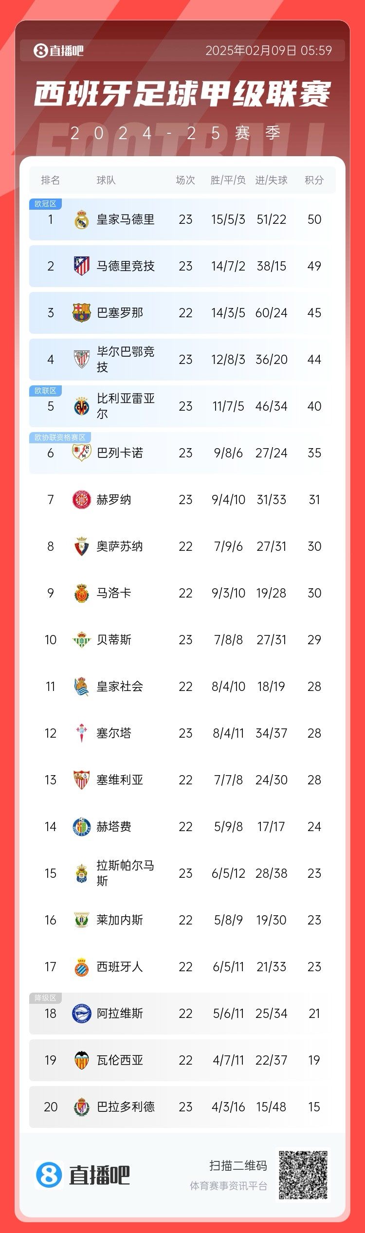  西甲積分榜：皇馬50分第1，馬競49分第2 ，巴薩少賽45分第3