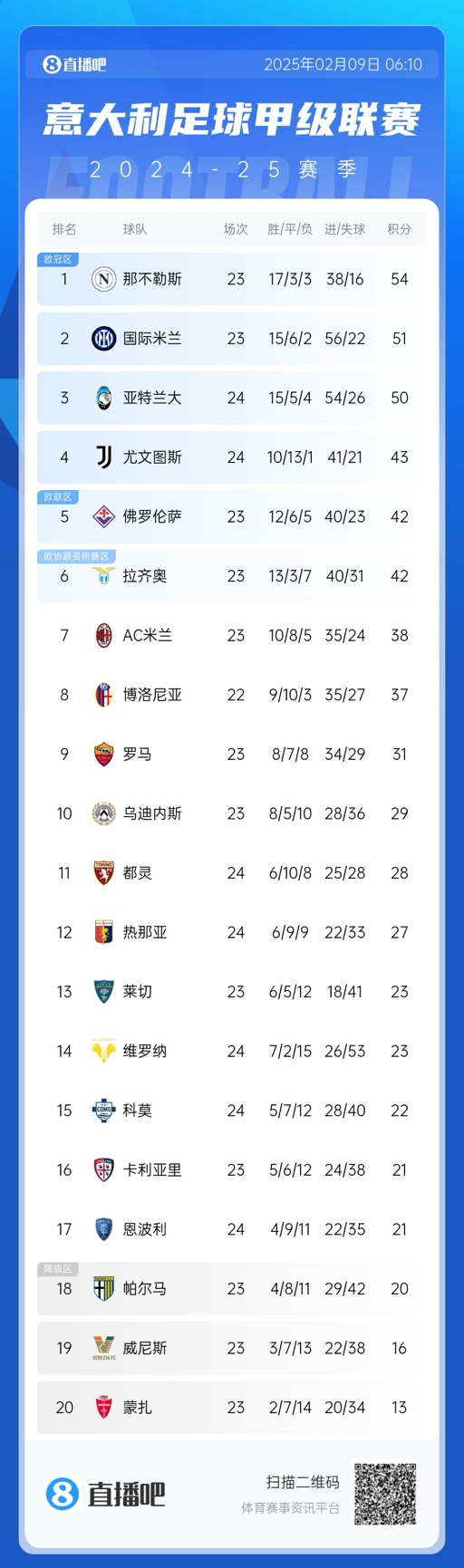  意甲積分榜：那不勒斯領(lǐng)先國米3分，AC米蘭升第七距歐戰(zhàn)區(qū)4分