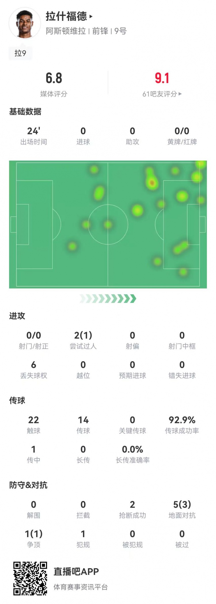  拉什福德首秀數(shù)據：替補24分鐘0射門0關鍵傳球 6對抗4成功