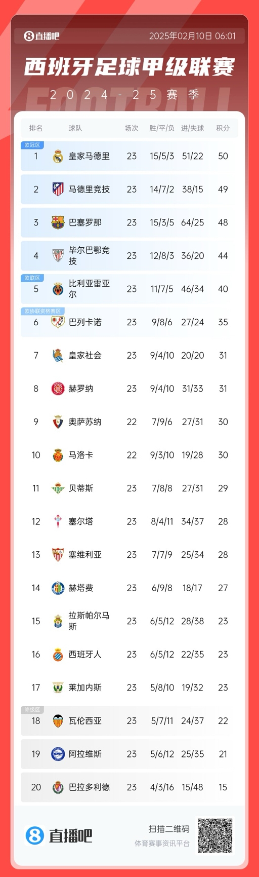  三強(qiáng)爭(zhēng)冠！西甲積分榜：巴薩第三距榜首皇馬2分，馬競(jìng)第二落后1分