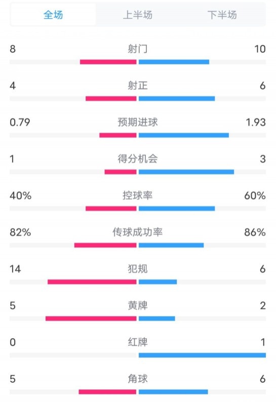  塞維利亞1-4巴薩全場(chǎng)數(shù)據(jù)：射門8-10，射正4-6，控球率40-60%
