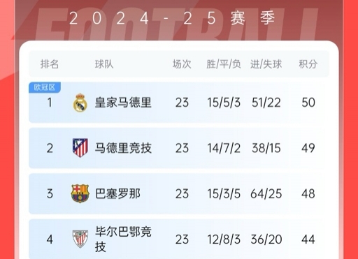  再刺激一次！13/14賽季皇薩競23輪3隊同分&爭冠到末輪，今年差2分