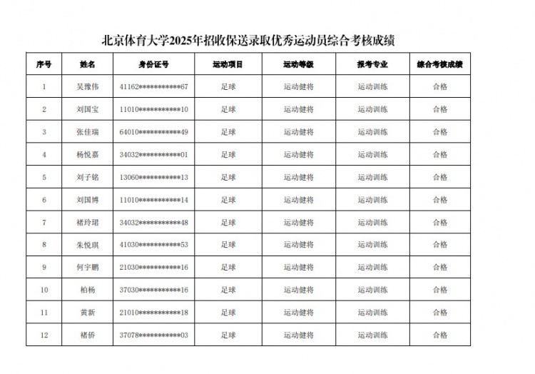  67名球員通過北體大保送錄取初審，王世杰、何宇鵬、王剛在列