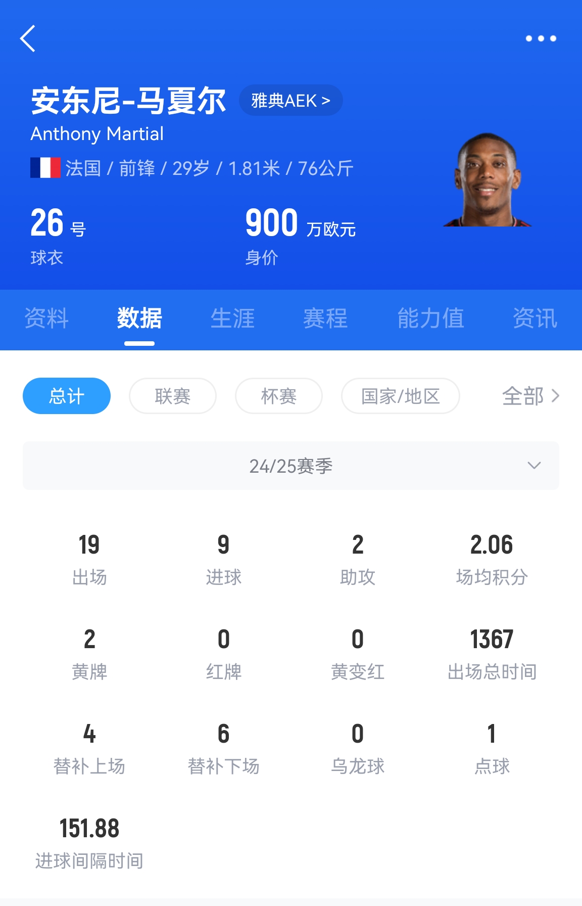  專業(yè)吃餅！馬夏爾梅開二度賽季19場(chǎng)9球，雅典AEK5-0大勝