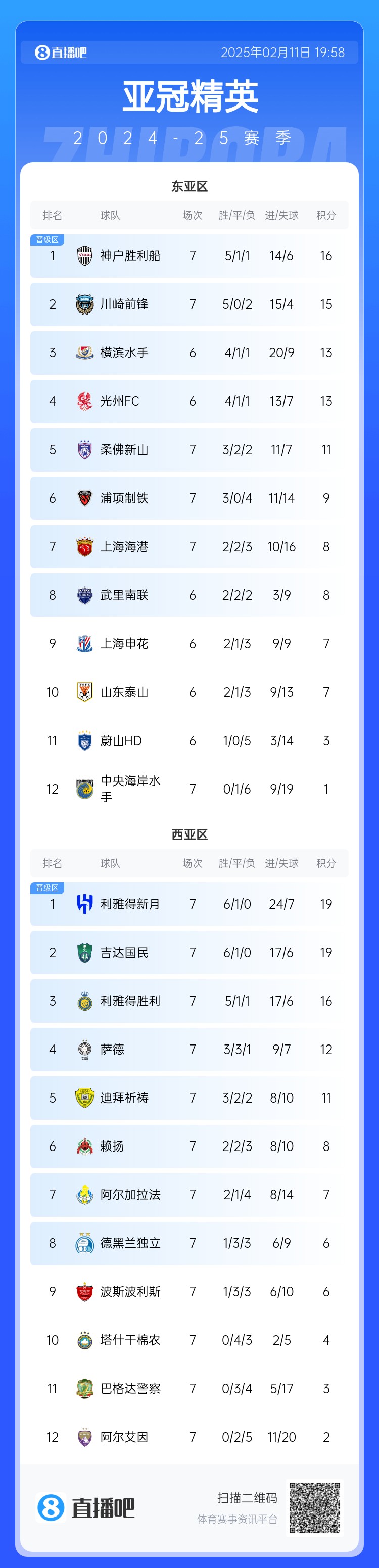  亞冠東亞區(qū)積分榜：海港進(jìn)球多驚險(xiǎn)保住第7，神戶、川崎提前晉級(jí)