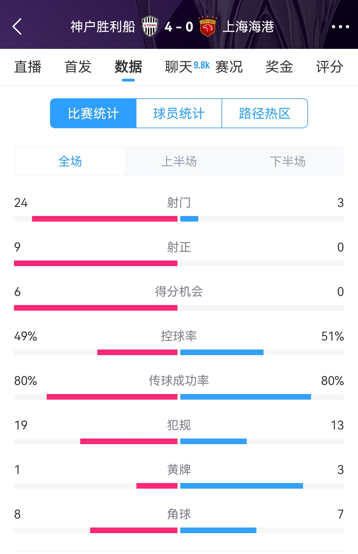  單方面碾壓！海港0-4神戶全場(chǎng)數(shù)據(jù)：射門(mén)3-24！射正0-9！