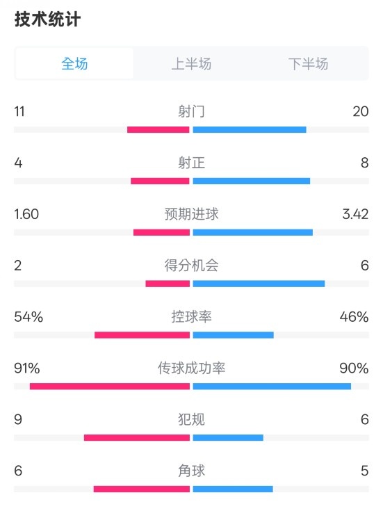  曼城2-3皇馬全場(chǎng)數(shù)據(jù)：射門11-20，射正4-8，控球率54%-46%