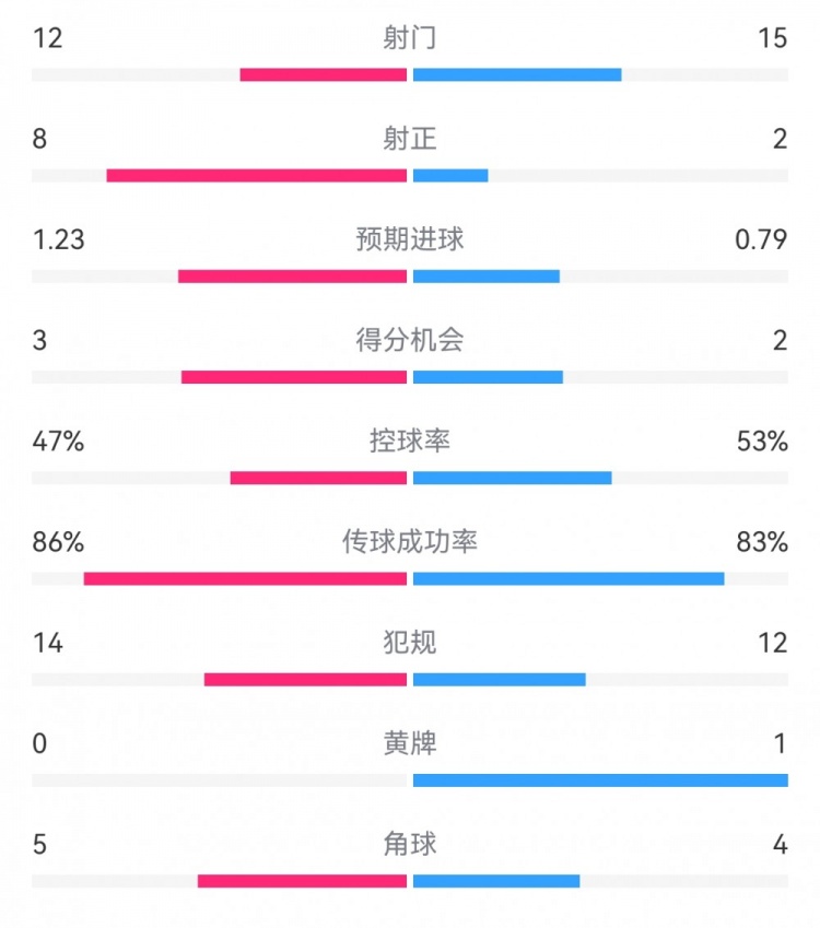  尤文2-1埃因霍溫?cái)?shù)據(jù)：射門12-15，射正8-2，得分機(jī)會(huì)3-2