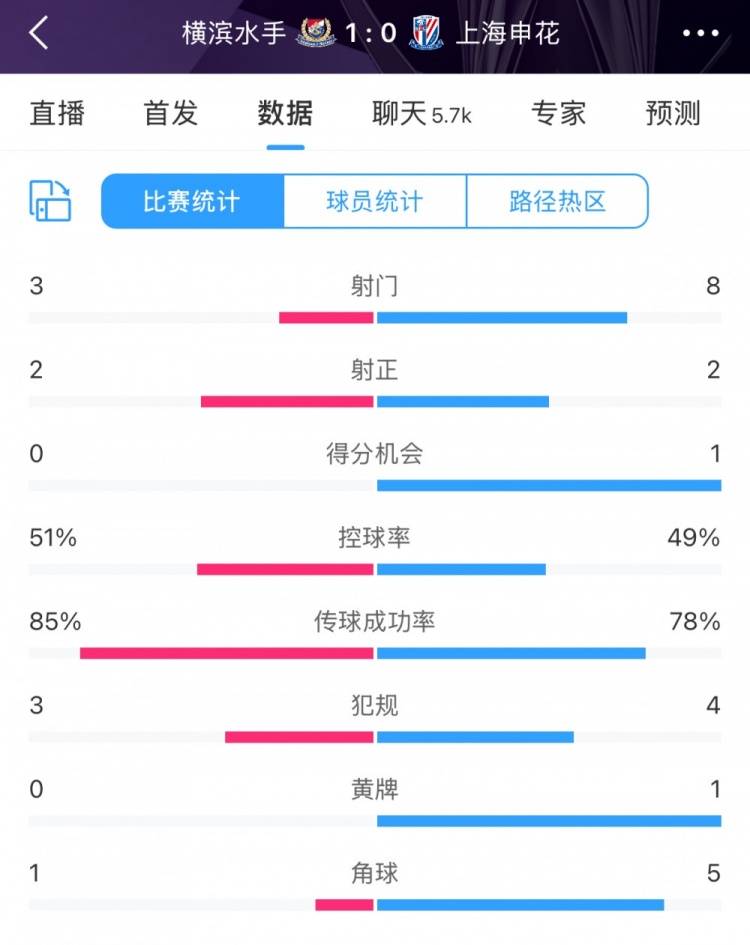  半場數(shù)據(jù)：申花不輸橫濱水手，射門次數(shù)8比3占優(yōu)&控球五五開