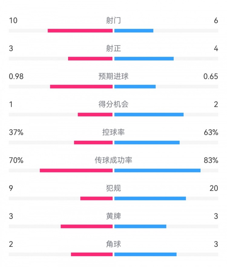  埃弗頓2-2利物浦?jǐn)?shù)據(jù)：射門10-6，射正3-4，得分機(jī)會(huì)1-2
