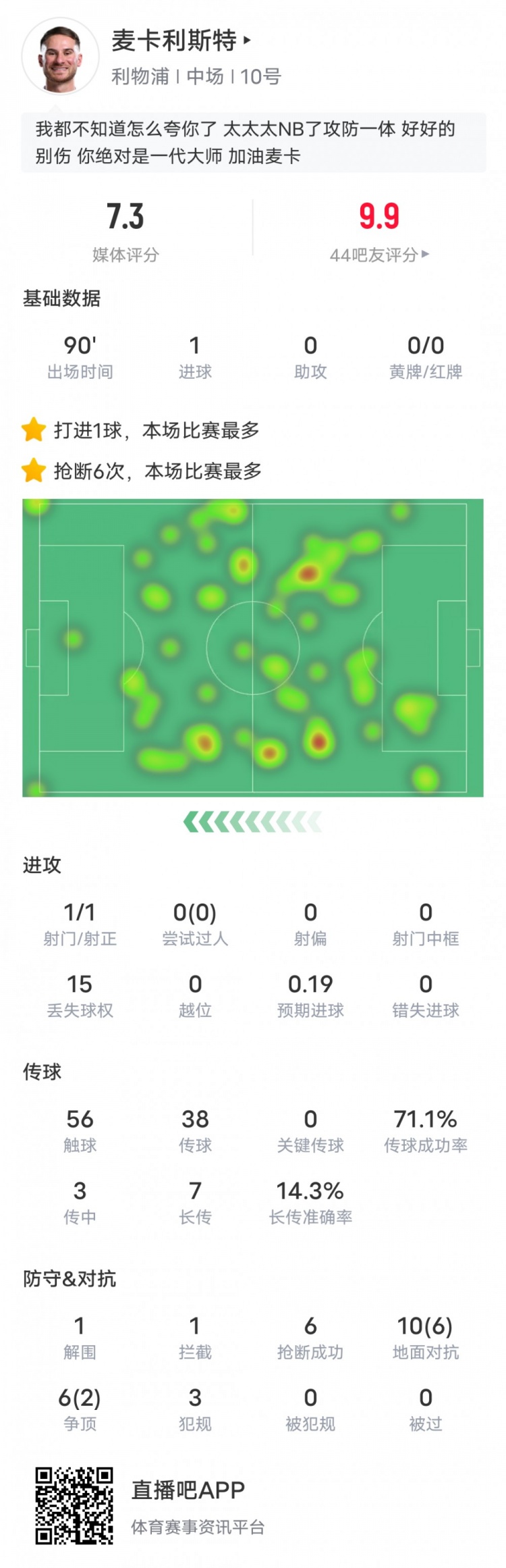  麥卡利斯特本場數(shù)據(jù)：6搶斷全場最多&1進(jìn)球1解圍1攔截，評(píng)分7.3