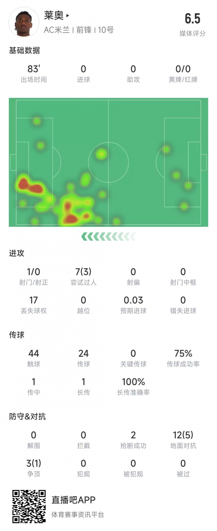  萊奧本場(chǎng)數(shù)據(jù)：1次射門(mén)0射正，15次對(duì)抗6次成功&獲評(píng)6.5分
