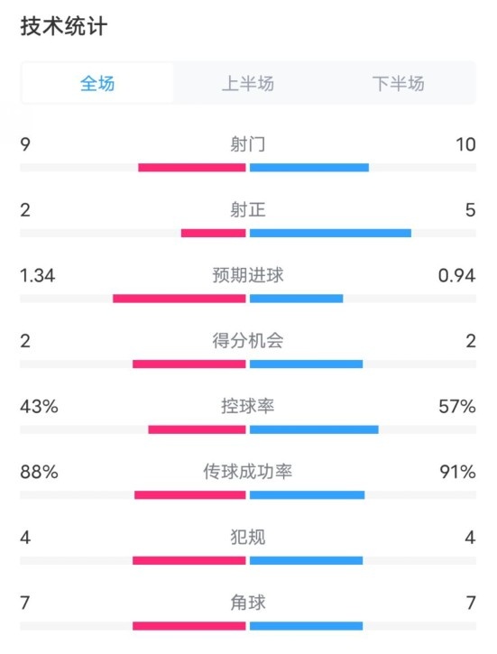  凱爾特人1-2拜仁全場(chǎng)數(shù)據(jù)：射門(mén)9-10，射正2-5，控球率43%-57%