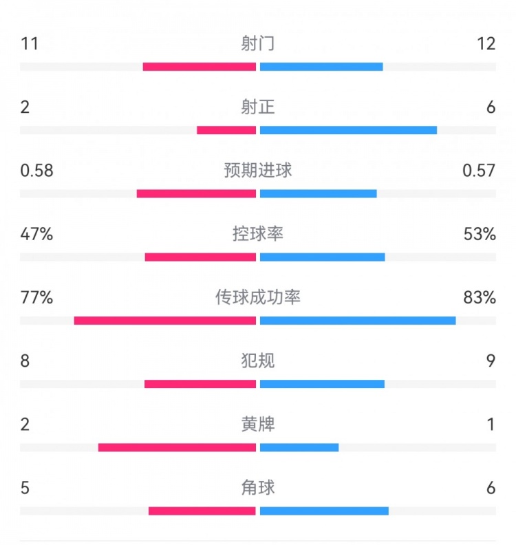  費(fèi)耶諾德1-0米蘭數(shù)據(jù)：射門(mén)11-12，射正2-6，預(yù)期進(jìn)球0.58-0.57