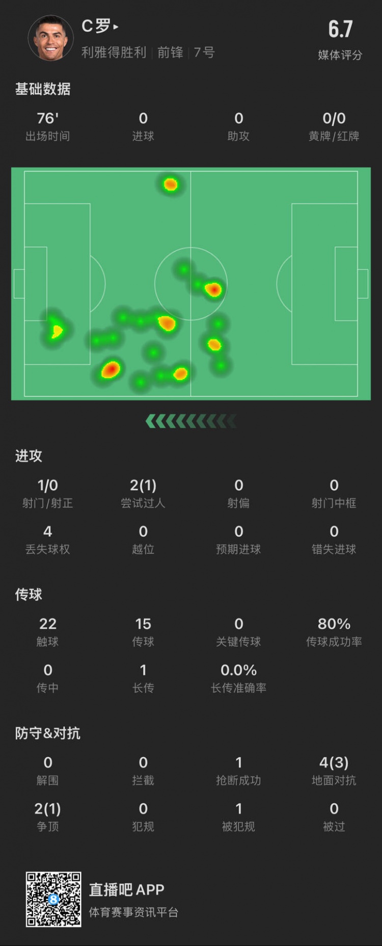  C羅本場數(shù)據(jù)：出場76分鐘射門1次，評分6.7