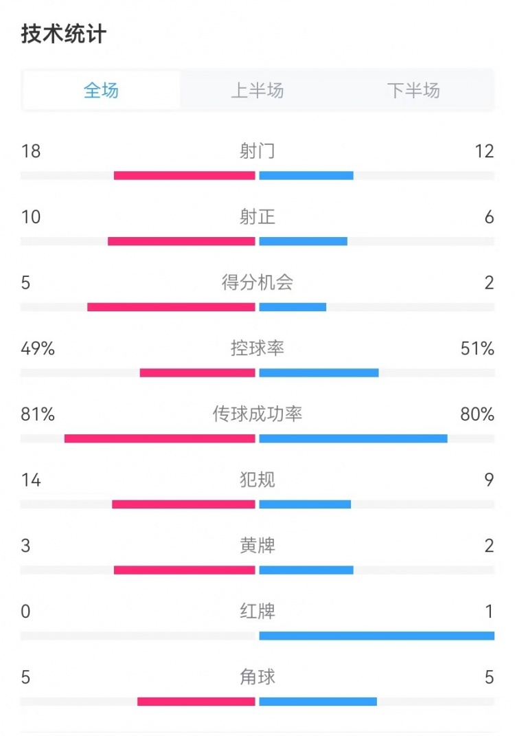  國民vs勝利全場數(shù)據(jù)：射門18-12、射正10-6、得分機(jī)會5-2