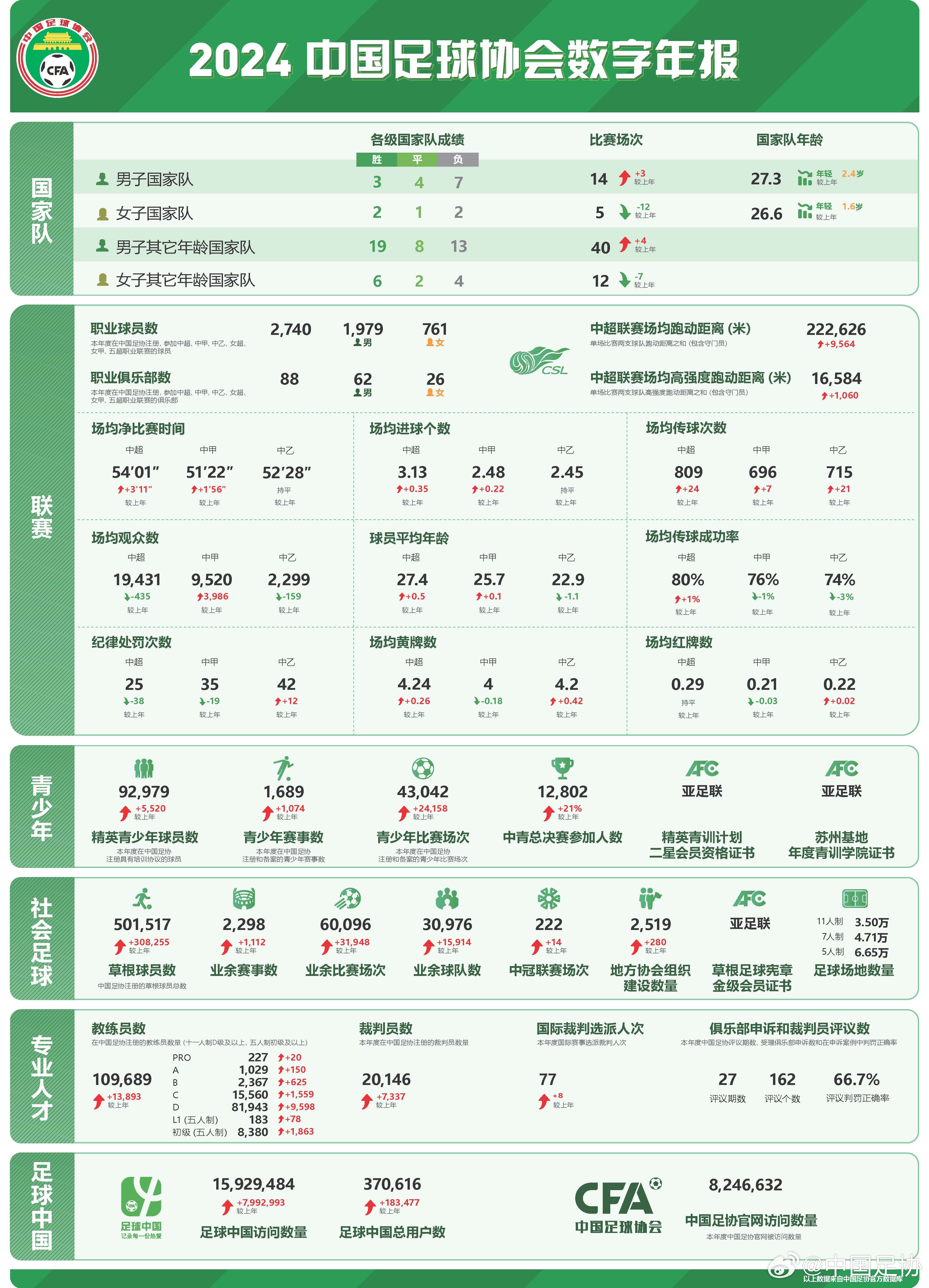  足協(xié)發(fā)布2024數(shù)字年報(bào)：男足職業(yè)球員1979人，精英青少年9.2萬(wàn)