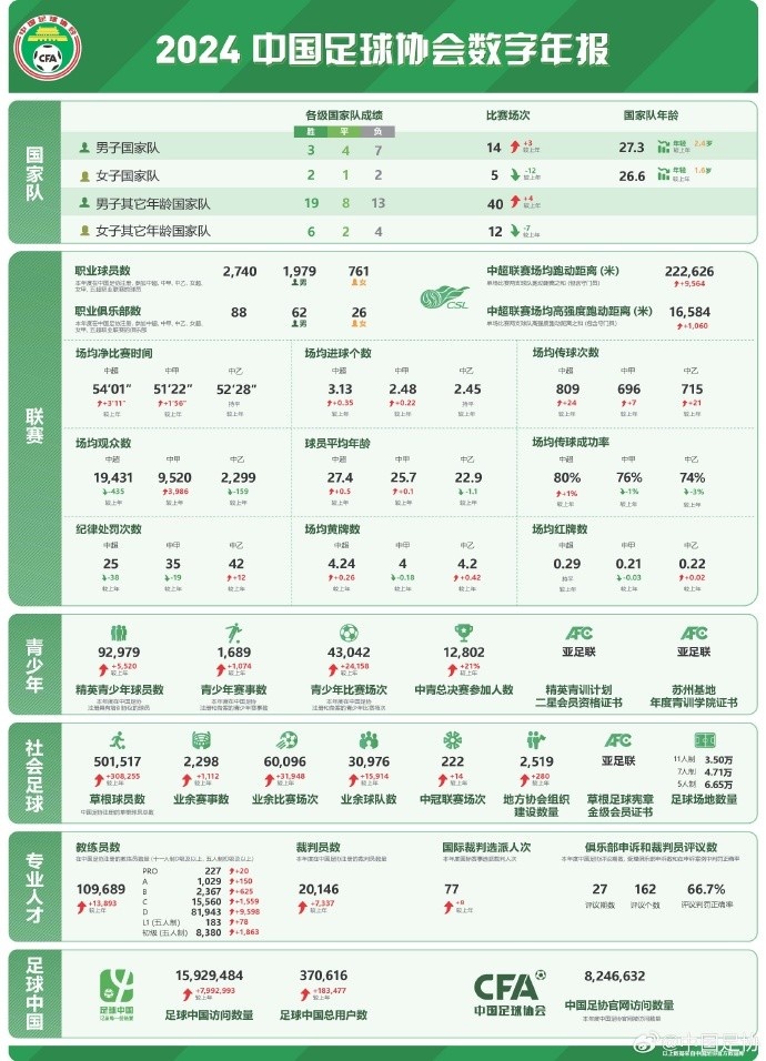  記者談中國(guó)足協(xié)數(shù)字年報(bào)：數(shù)字感覺很真實(shí)，和日韓肯定有差距