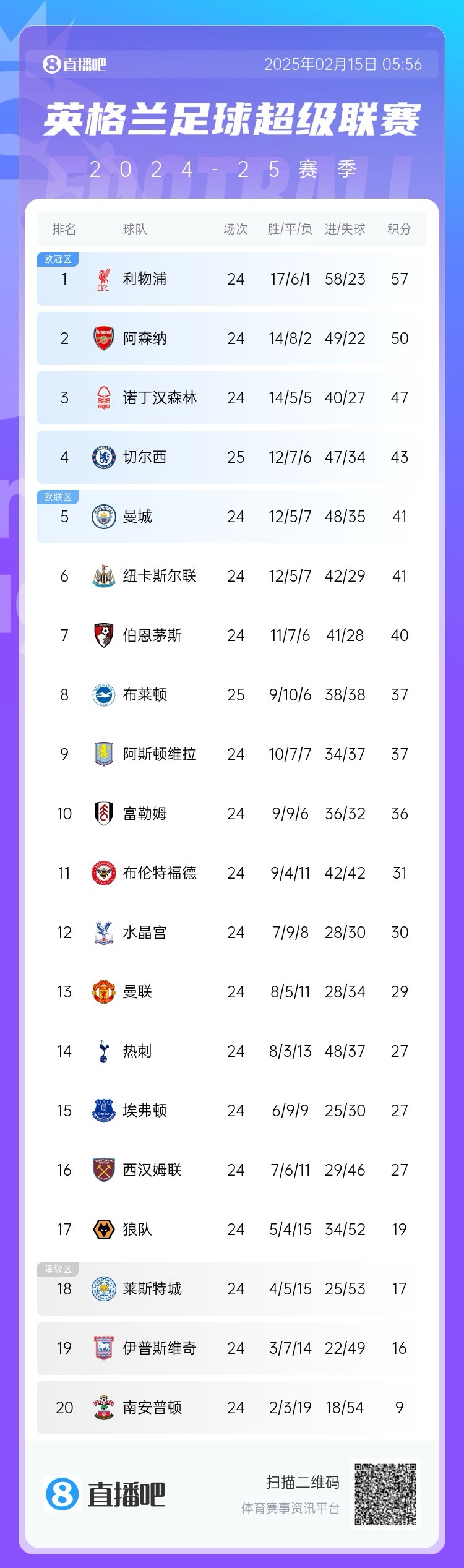 三球完敗！英超積分榜：切爾西先賽仍第4，領(lǐng)先曼城紐卡2分
