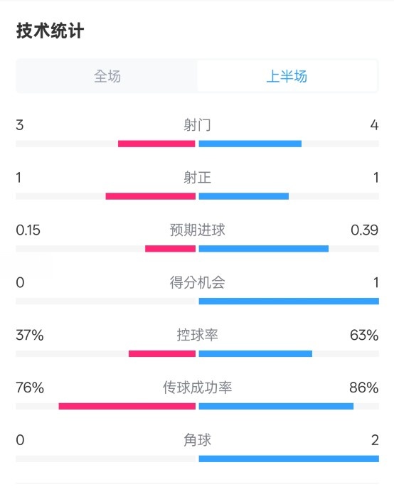  藍(lán)狐半場暫0-0阿森納數(shù)據(jù)：射門3-4，射正1-1，控球率37%-63%