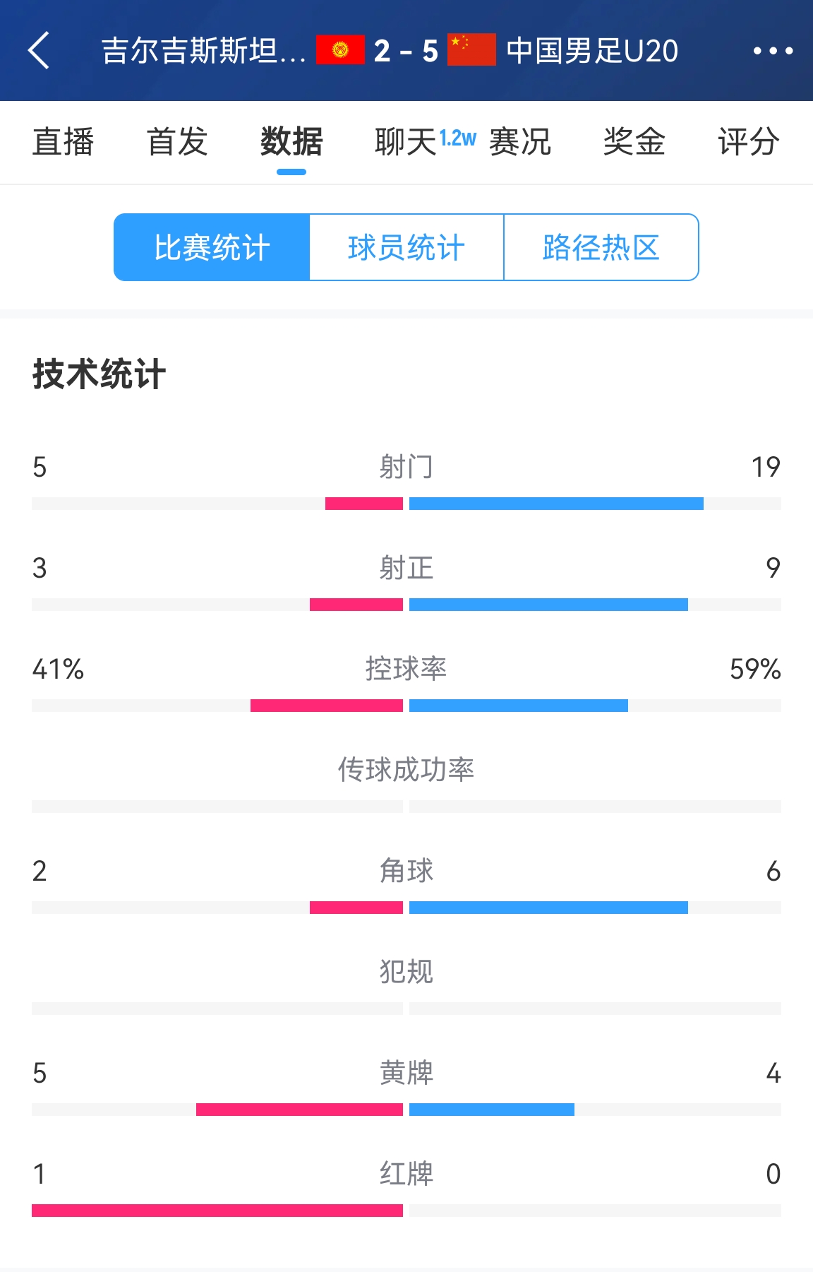  碾壓！國青5比2吉爾吉斯斯坦數(shù)據(jù)：控球率59%-41%，射門19-5