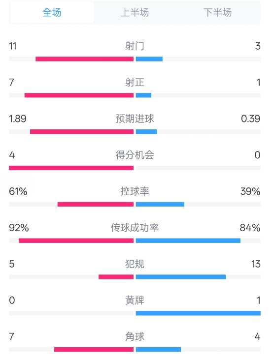  壓制！曼城4-0紐卡全場數(shù)據(jù)：射門11-3，射正7-1，控球率61%-39%