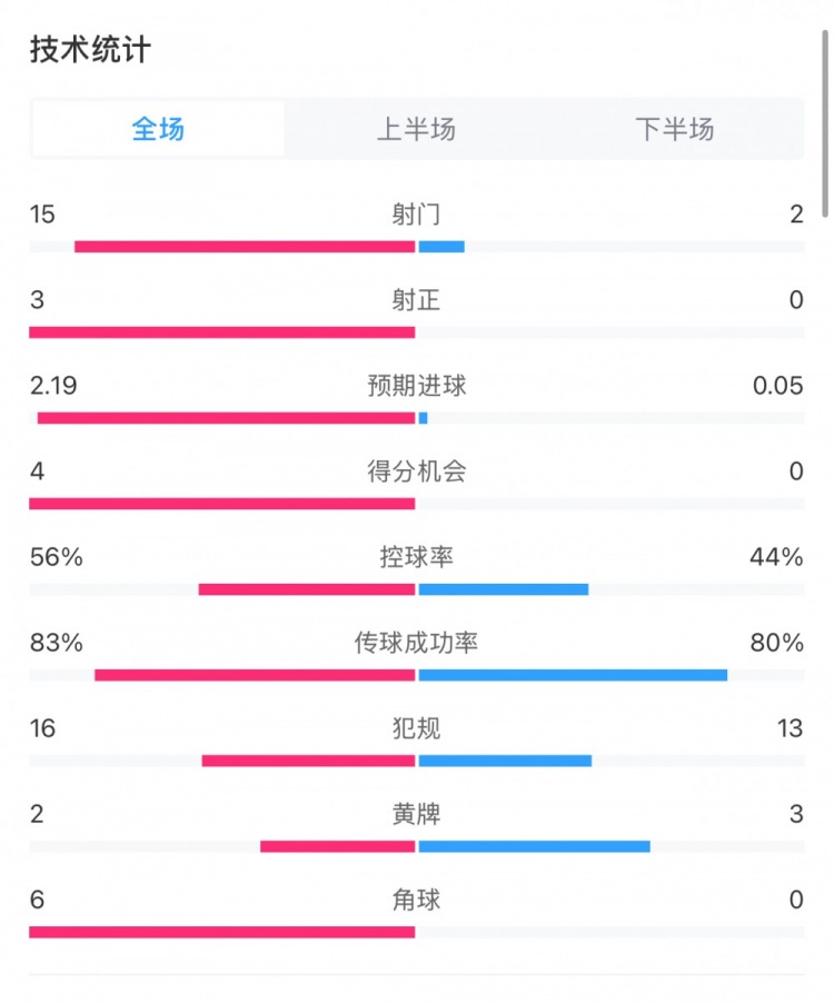  藥廠0-0拜仁全場(chǎng)數(shù)據(jù)：射門15-2，射正3-0，得分機(jī)會(huì)4-0