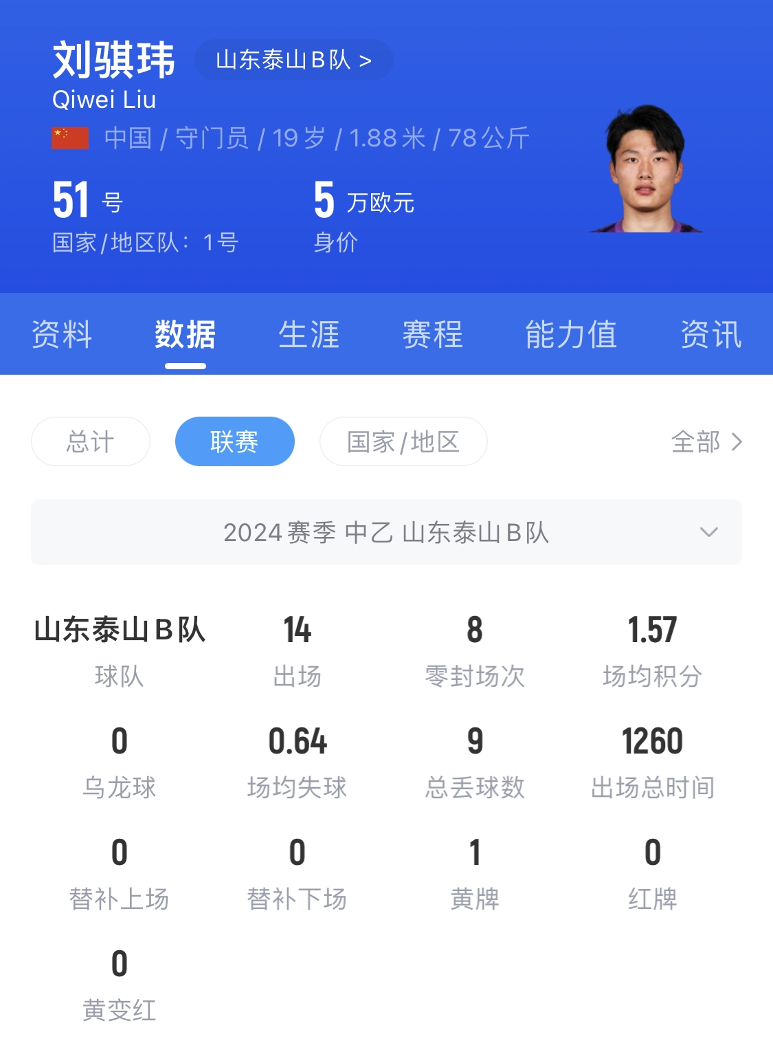  有腳下、有自信！國青門將劉騏瑋門晃倒上搶的對手