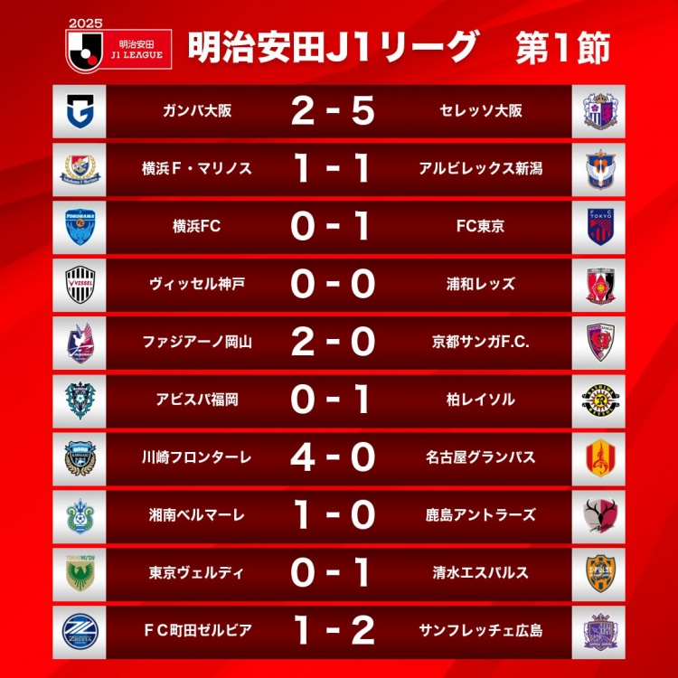  新賽季J1首輪情況：大阪櫻花5-2大阪鋼巴，川崎前鋒4-0名古屋鯨八