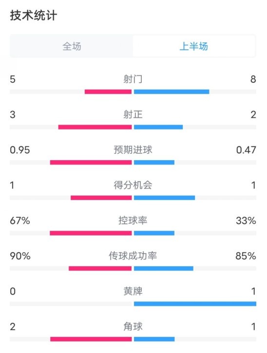  熱刺1-0曼聯(lián)半場數(shù)據(jù)：射門5-8，射正3-2，控球率67%-33%