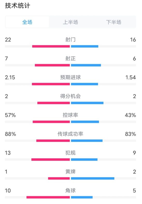  熱刺1-0曼聯(lián)全場數(shù)據(jù)：射門22-16，射正7-6，控球率57%-43%