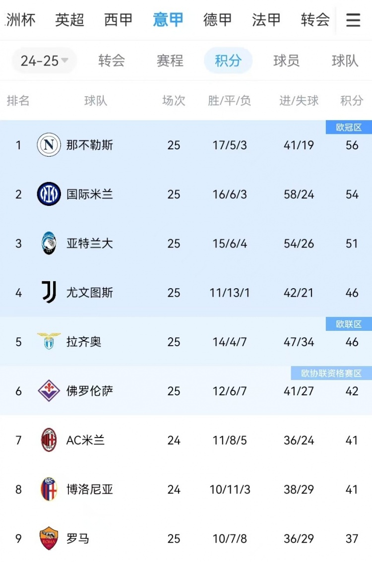  你剎我停！意甲前二本月7戰(zhàn)共1勝：那不勒斯3輪3分、國米4輪4分