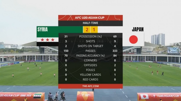  日本U20半場控球率近7成、射門9次，敘利亞U20隊2次射正進2球