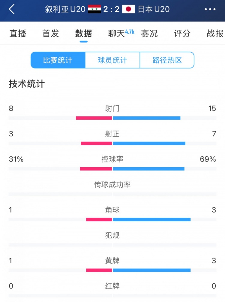  得勢不得勝，日本vs敘利亞全場數(shù)據(jù)：控球73開，射門是對手近2倍