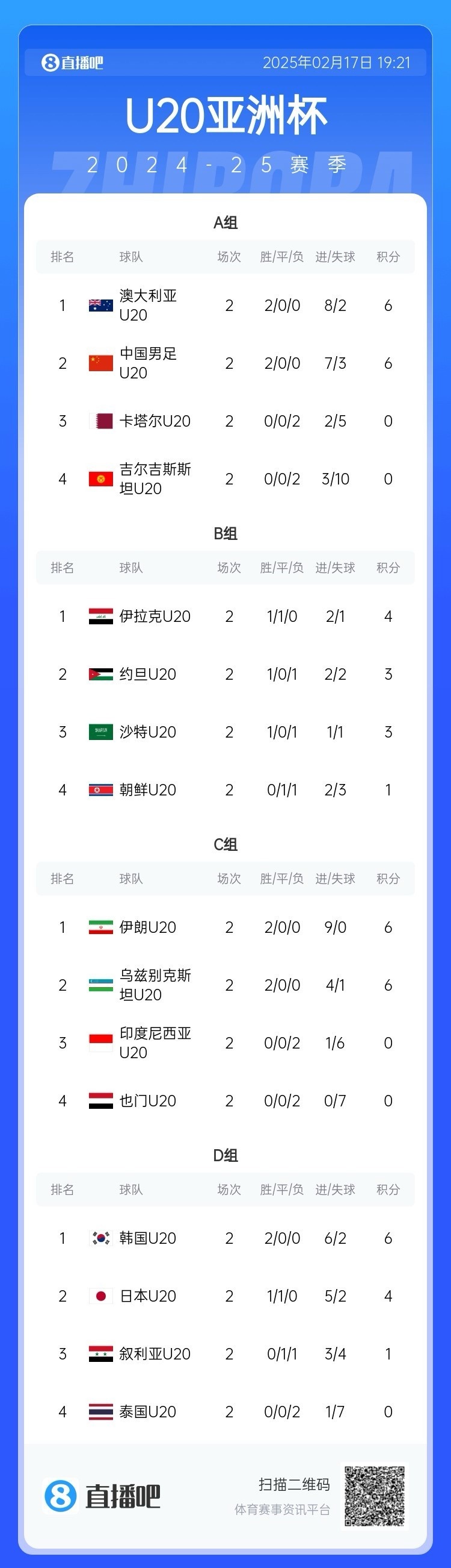  U20亞洲杯小組賽第二輪結(jié)束，中國(guó)、澳大利亞、韓國(guó)等5隊(duì)提前出線