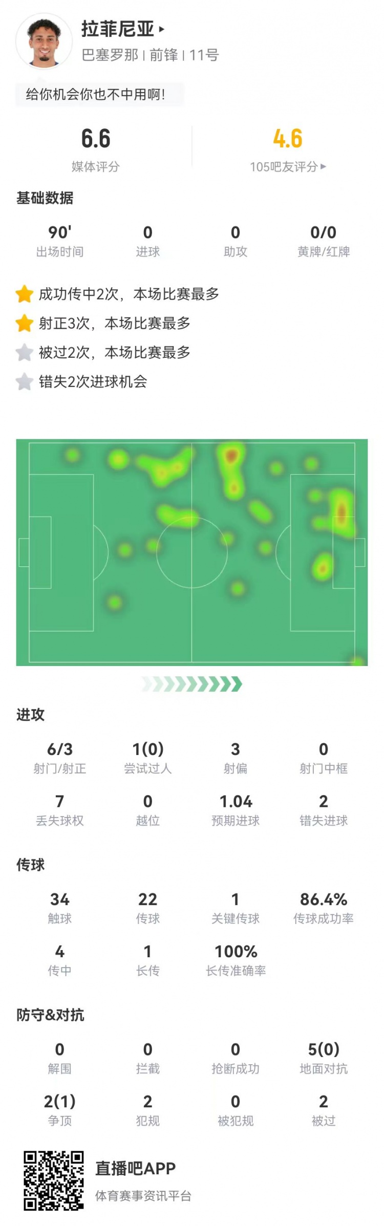  低迷！拉菲尼亞本場6射3正2失良機 1關(guān)鍵傳球+7對抗1成功 獲6.6分