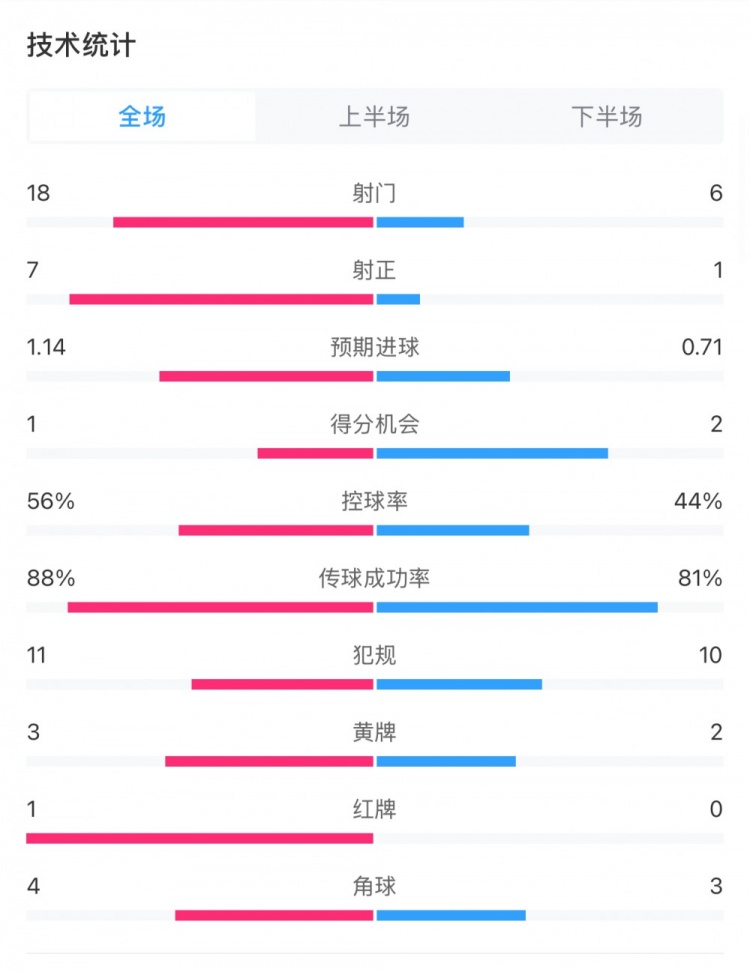  米蘭1-1費(fèi)耶諾德全場(chǎng)數(shù)據(jù)：控球率56%-44%，射門18-6，射正7-1