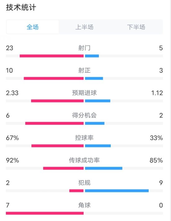  拜仁1-1凱爾特人數(shù)據(jù)：射門23-5，射正10-3，控球率67%-33%