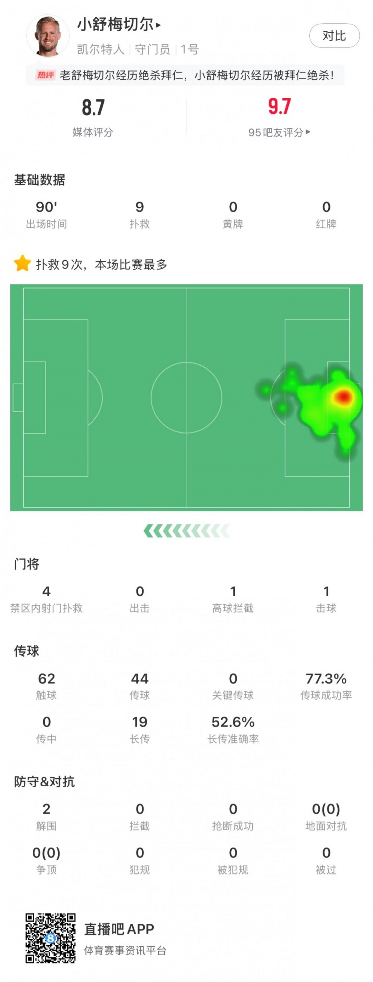  小舒梅切爾對陣拜仁數(shù)據(jù)：9次成功撲救，1次擊球，1次高球攔截