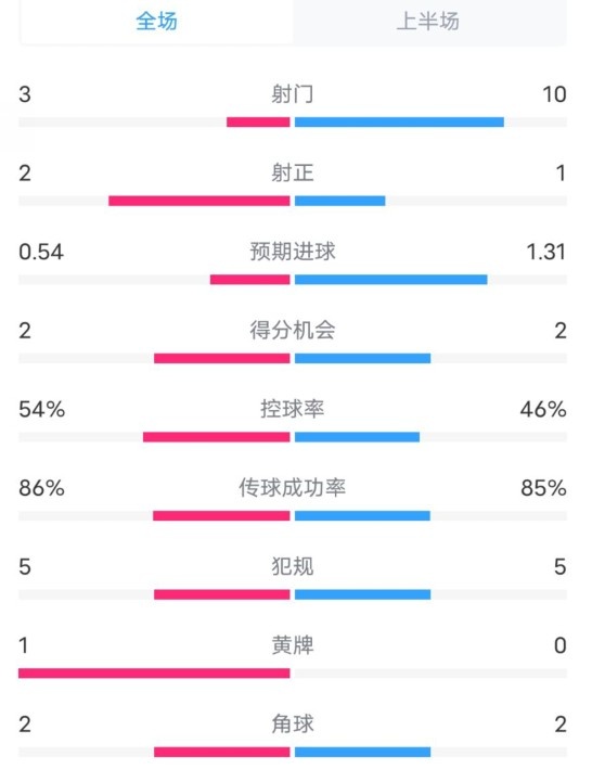  維拉半場(chǎng)2-1利物浦?jǐn)?shù)據(jù)：射門3-10，射正2-1，控球率54%-46%