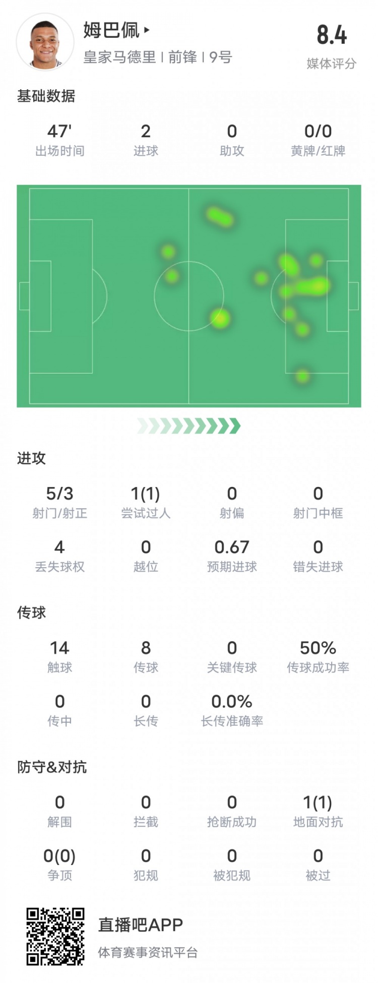  強！姆巴佩半場數(shù)據(jù)：5射3正2進球+1過人成功，評分8.4