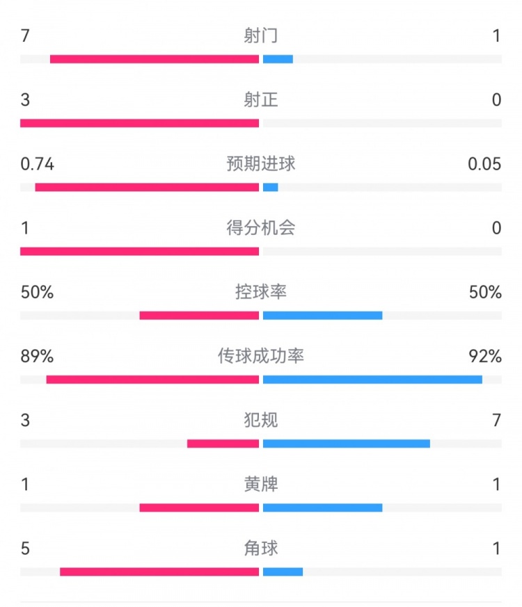  皇馬2-0曼城半場數(shù)據(jù)：皇馬7射3正，曼城僅1射0正，控球率五五開
