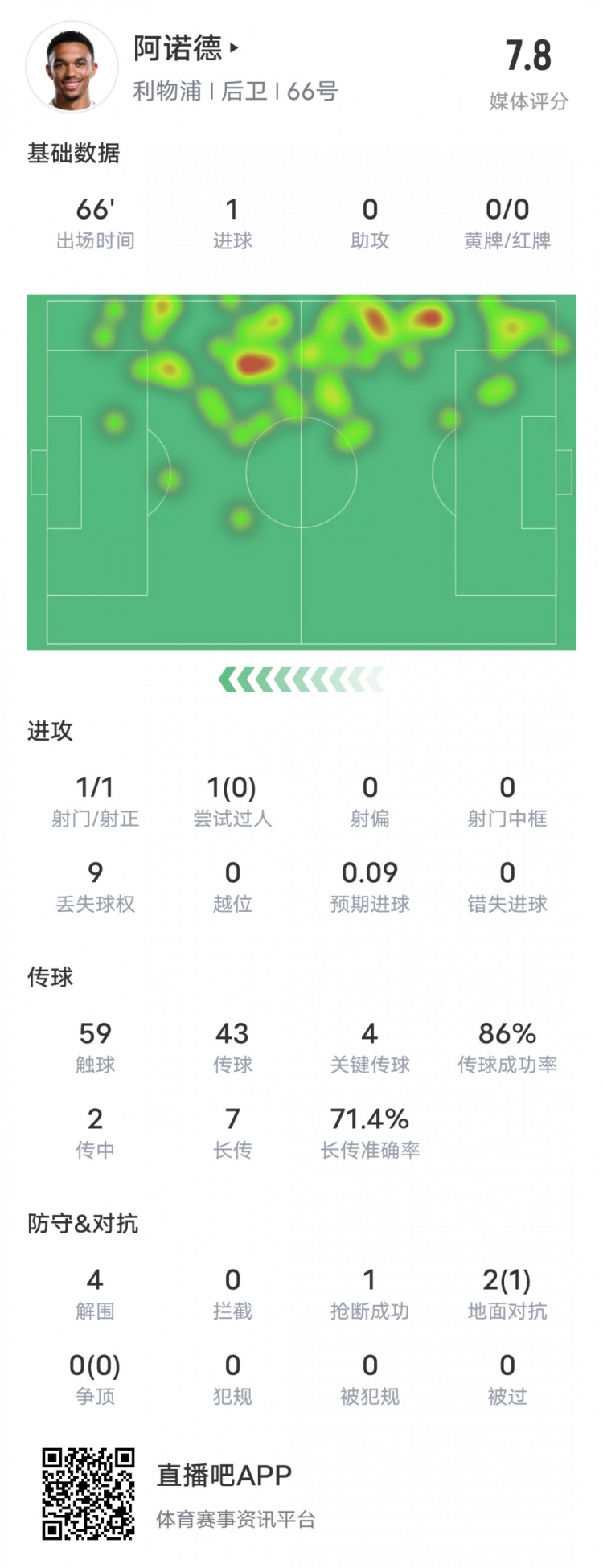  阿諾德本場比賽數(shù)據(jù)：1進球4關(guān)鍵傳球4解圍，評分7.8