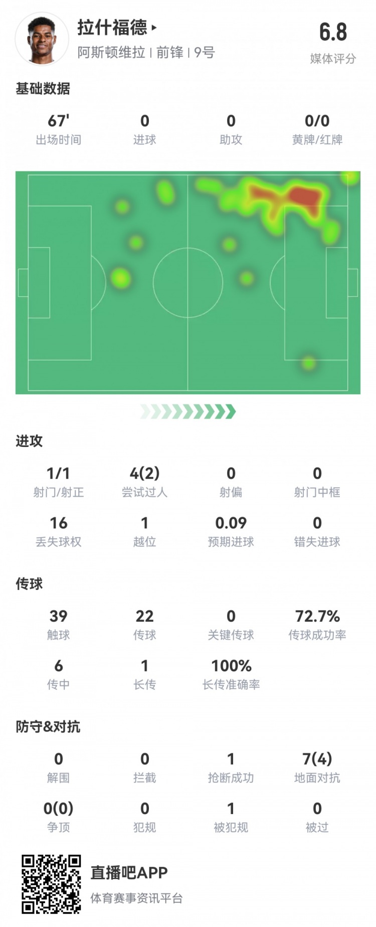  拉什福德數(shù)據(jù)：首發(fā)67分鐘1射1正，2次過人16次丟失球權(quán)，評分6.8