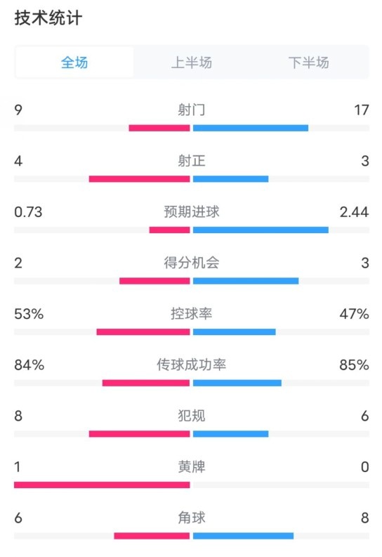  維拉2-2利物浦全場數(shù)據(jù)：射門9-17，射正4-3，控球率53%-47%