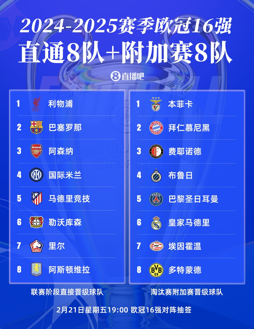  曼城出局！歐冠16強(qiáng)：皇薩仁在列，意甲剩國米獨(dú)苗，明晚19點(diǎn)抽簽