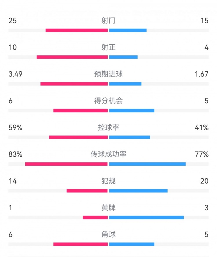  尤文1-3埃因霍溫?cái)?shù)據(jù)：射門15-25，射正4-10，得分機(jī)會(huì)5-6